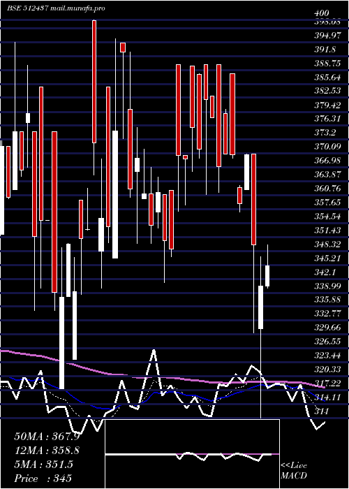  Daily chart ApolloFin