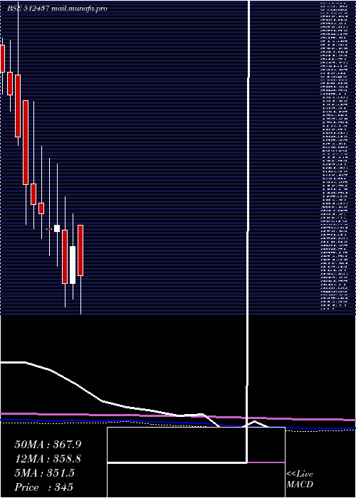  monthly chart ApolloFin