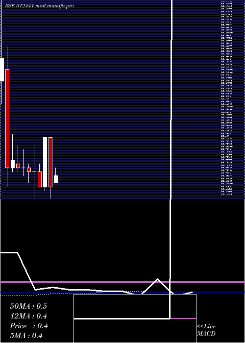  monthly chart EnbeeTradg