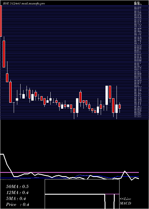  weekly chart EnbeeTradg