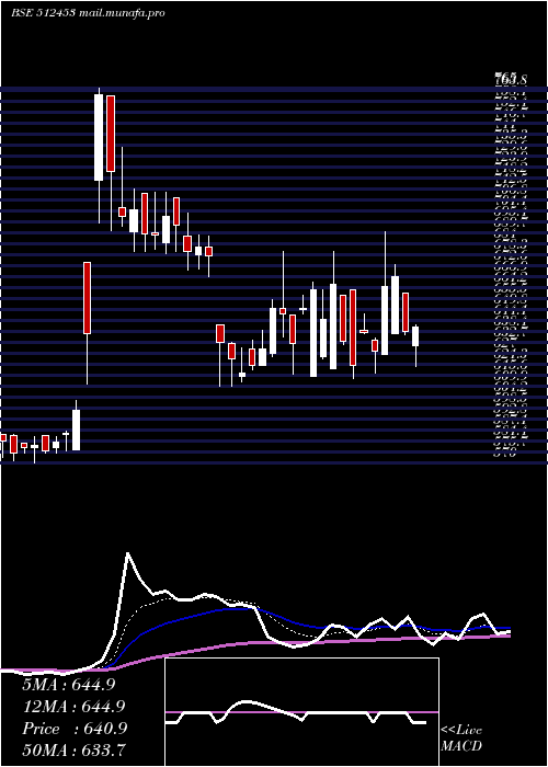  Daily chart ShriJagdamb