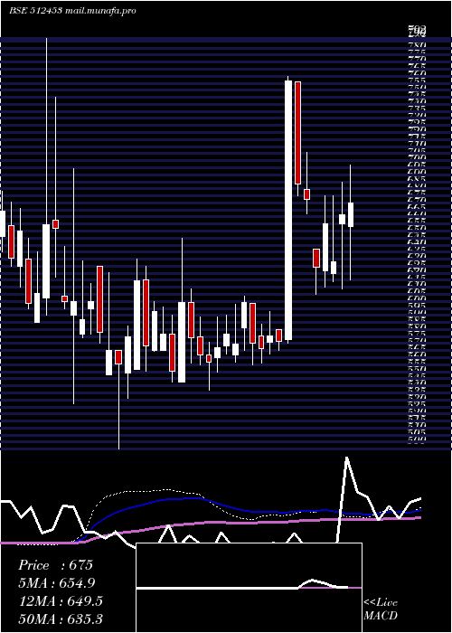  weekly chart ShriJagdamb