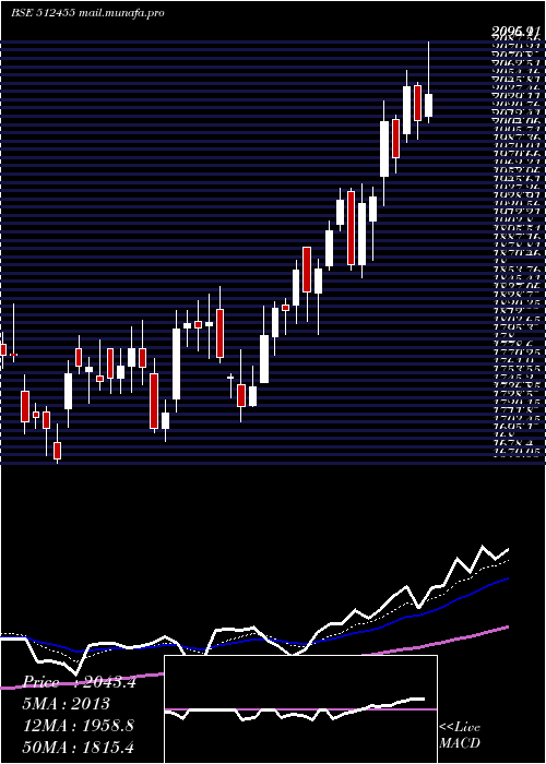  Daily chart LloydsMet