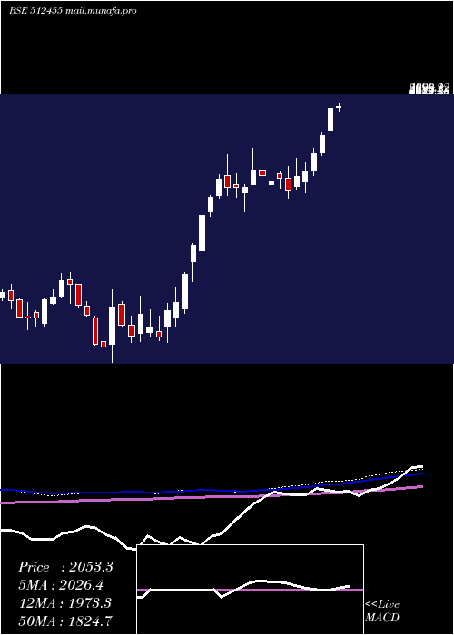  weekly chart LloydsMet