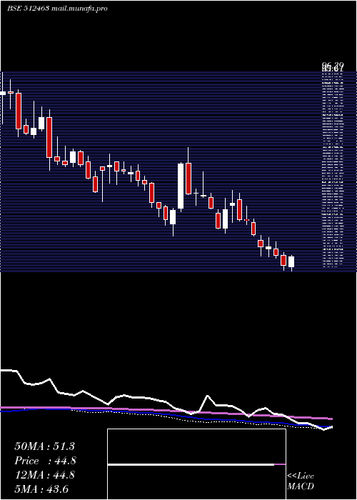  weekly chart ShreeGlobal