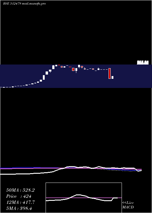  monthly chart GayatriTiss