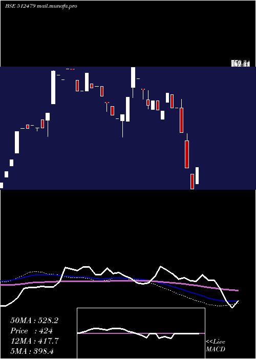  weekly chart GayatriTiss