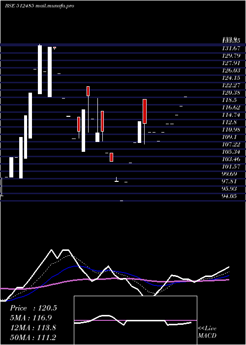  Daily chart DhanalCotex