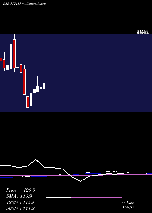  monthly chart DhanalCotex