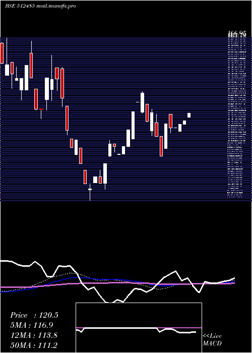  weekly chart DhanalCotex