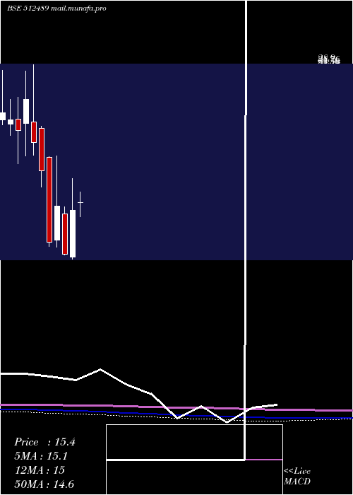  monthly chart OasisSecur