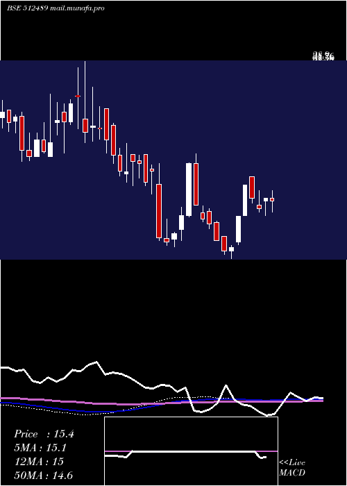  weekly chart OasisSecur