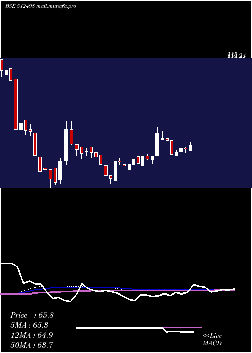 weekly chart GarnetIntl