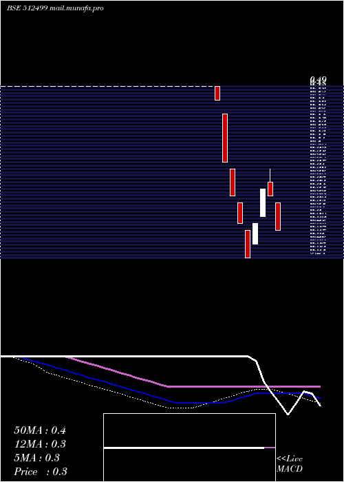  weekly chart ShalimarPro