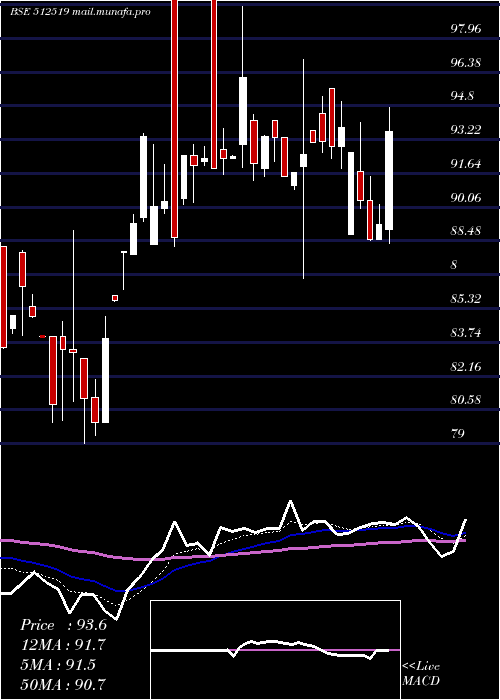  Daily chart DonearInd