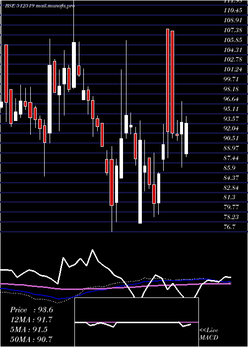  weekly chart DonearInd