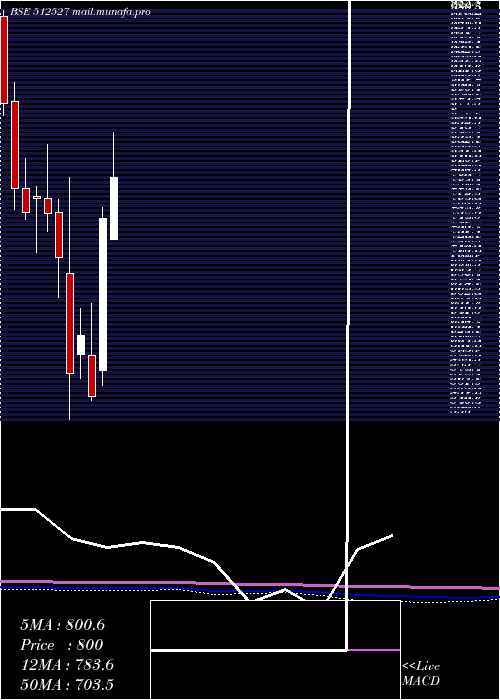  monthly chart SuperSal
