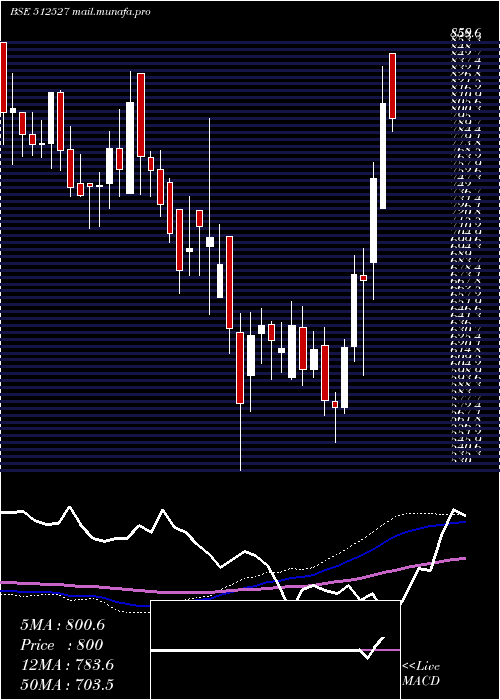  weekly chart SuperSal