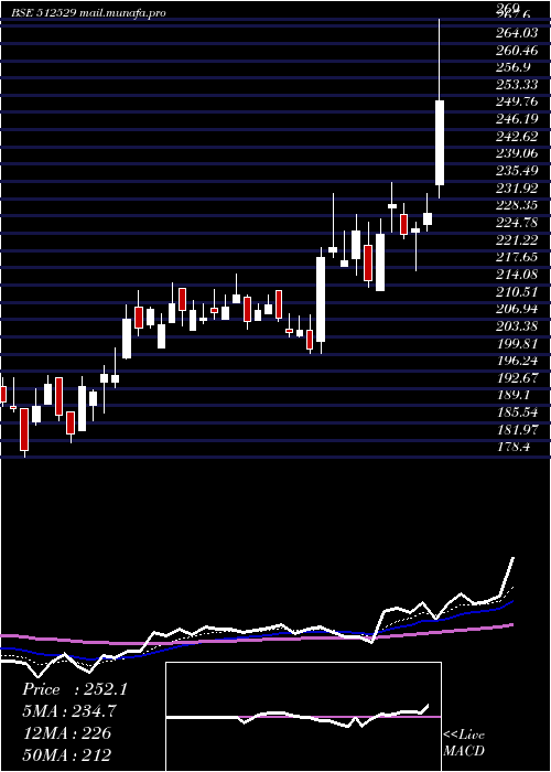  Daily chart Sequent