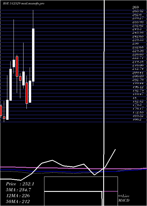  monthly chart Sequent