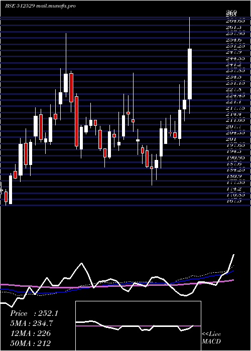  weekly chart Sequent