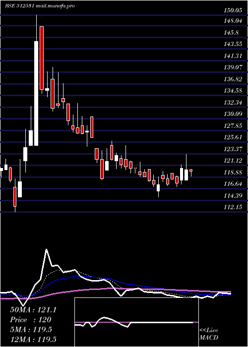  Daily chart StcIndia