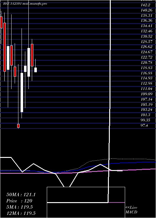  monthly chart StcIndia