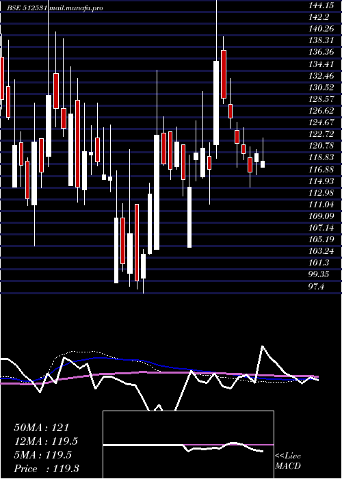  weekly chart StcIndia