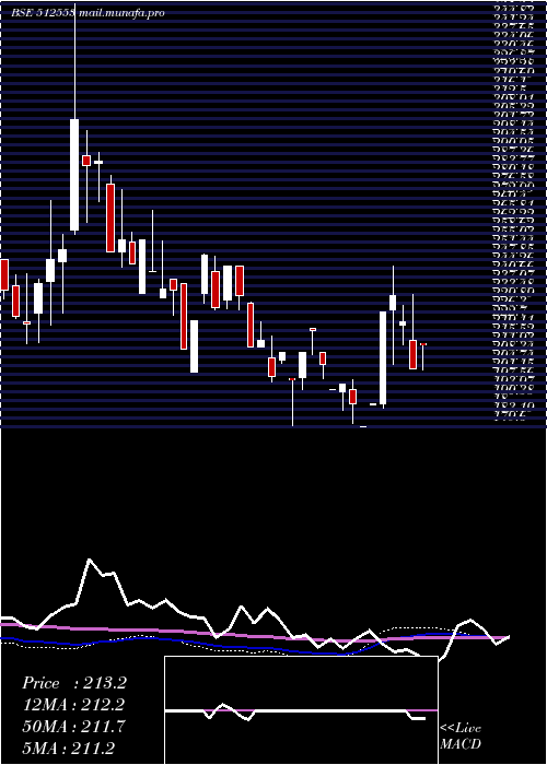  weekly chart ZenithExp