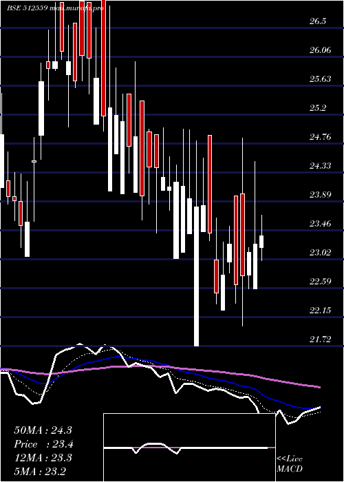  Daily chart Kohinorfoods