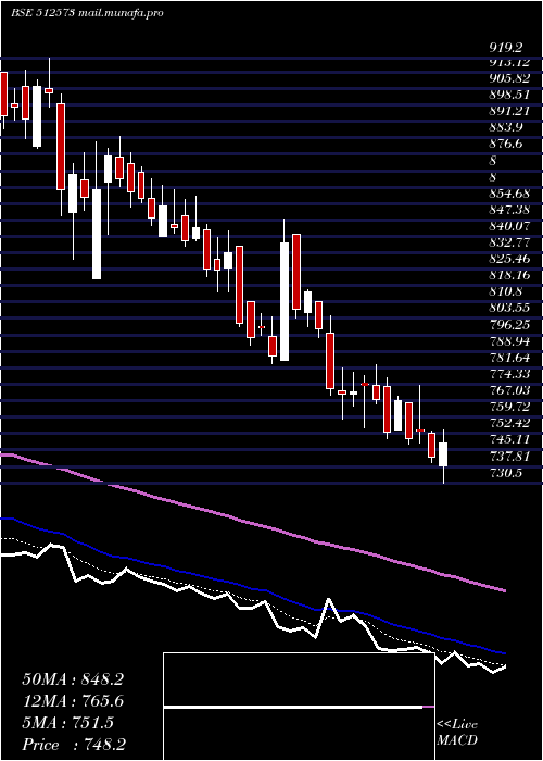  Daily chart AvantiFeeds