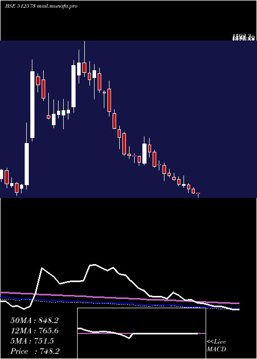 weekly chart AvantiFeeds