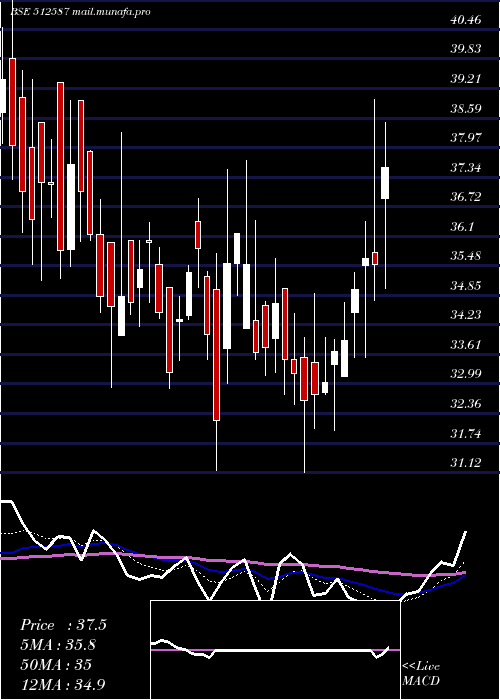  Daily chart ZodiacJrd
