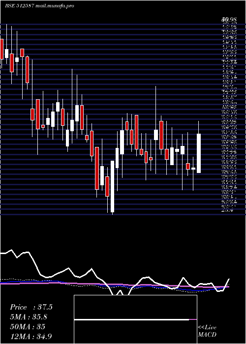  weekly chart ZodiacJrd