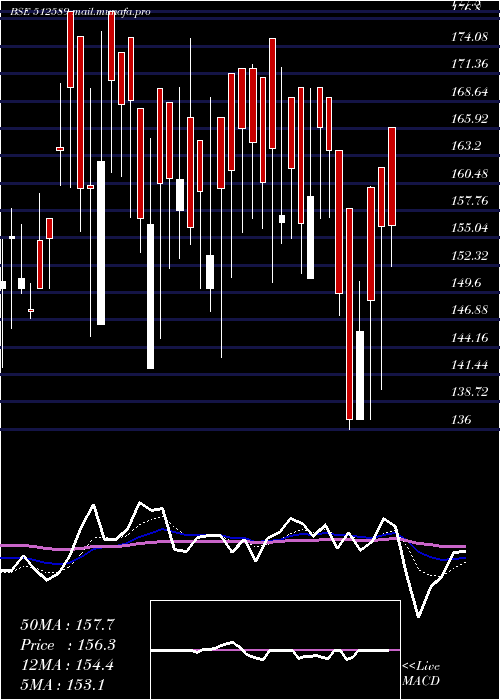  Daily chart SitaEnter