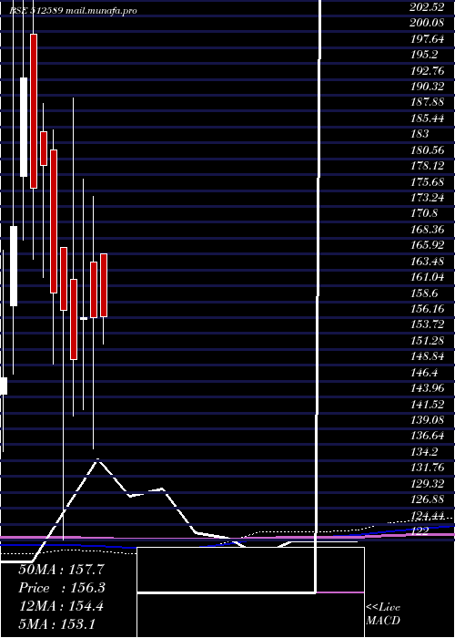  monthly chart SitaEnter