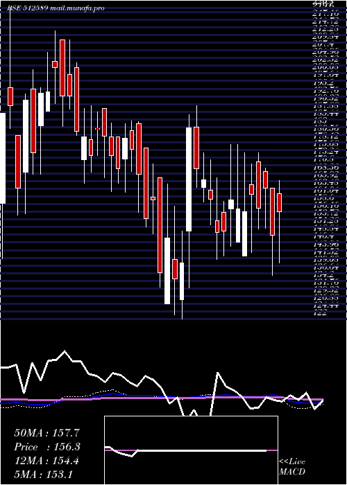  weekly chart SitaEnter