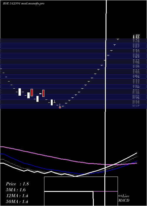  Daily chart PulsarIntl