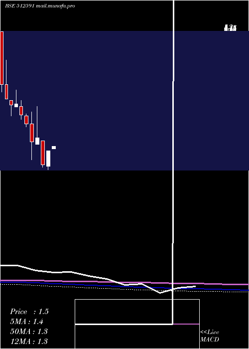 monthly chart PulsarIntl
