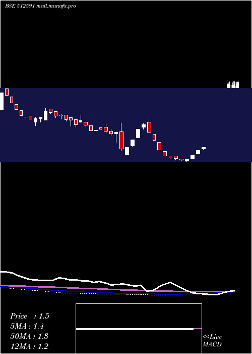  weekly chart PulsarIntl
