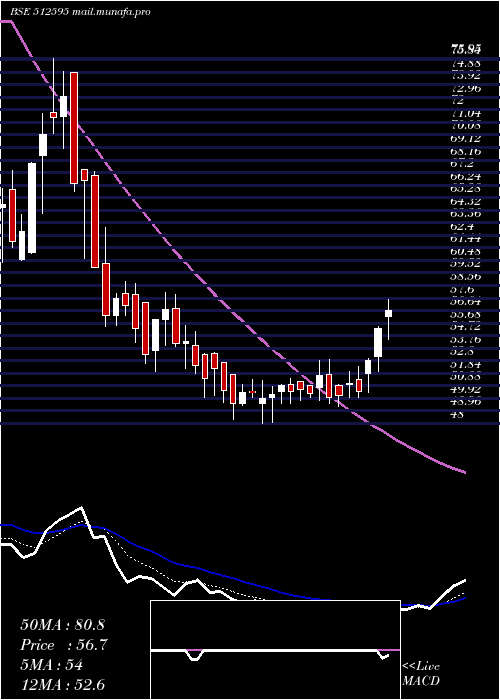  Daily chart UnimodeOver