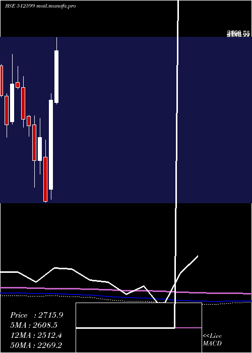  monthly chart AdaniEnter