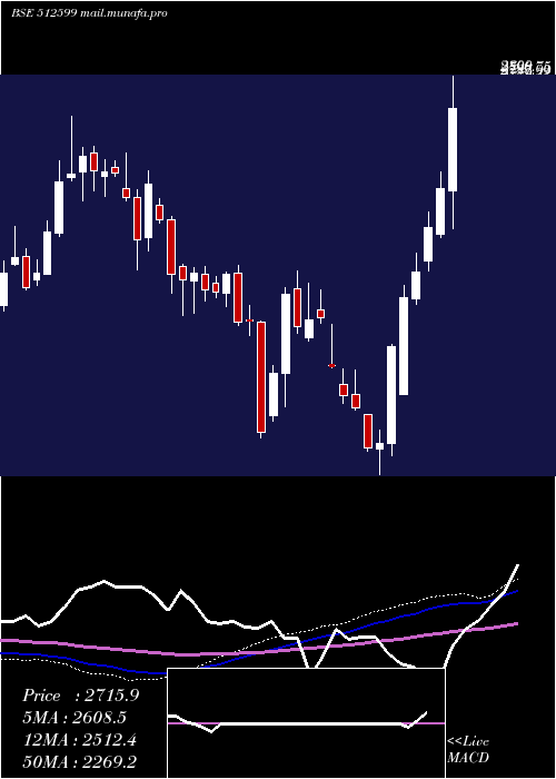  weekly chart AdaniEnter