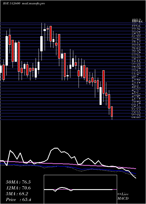  weekly chart MacroInter