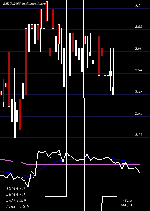  Daily chart BhandariHos