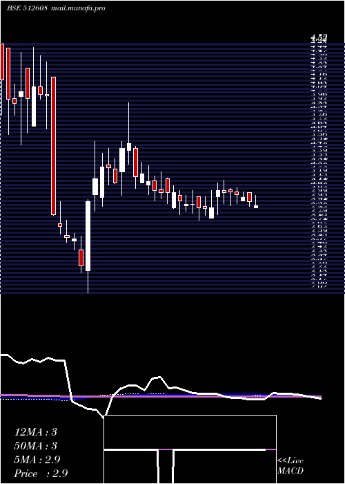  weekly chart BhandariHos