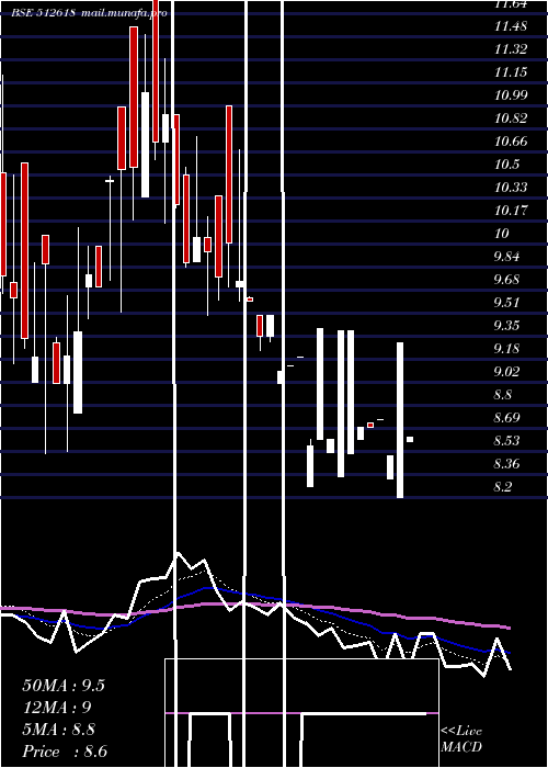  Daily chart Rlf