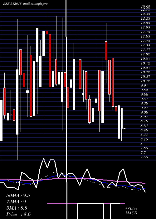  weekly chart Rlf