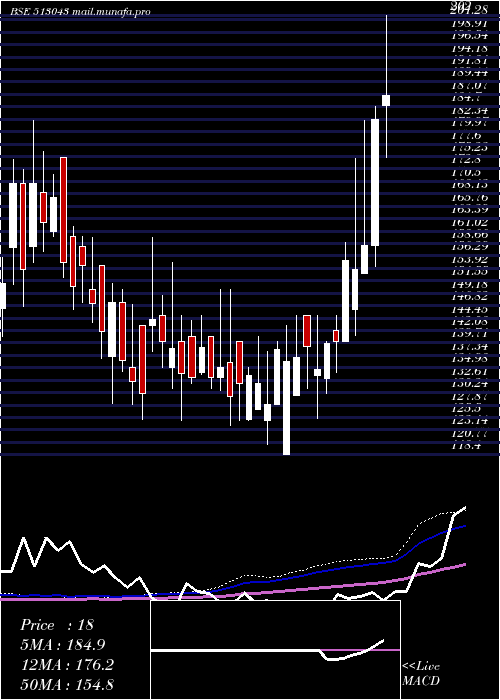  weekly chart RemiEdel