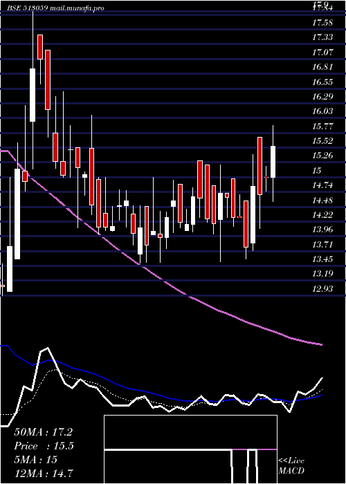  Daily chart GS